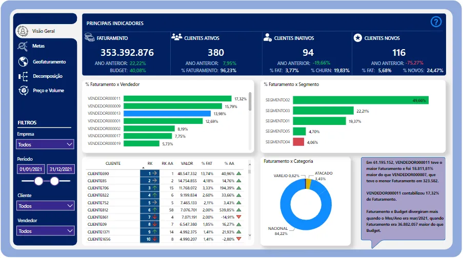 Painel de performance comercial — exemplo de dashboard Power BI